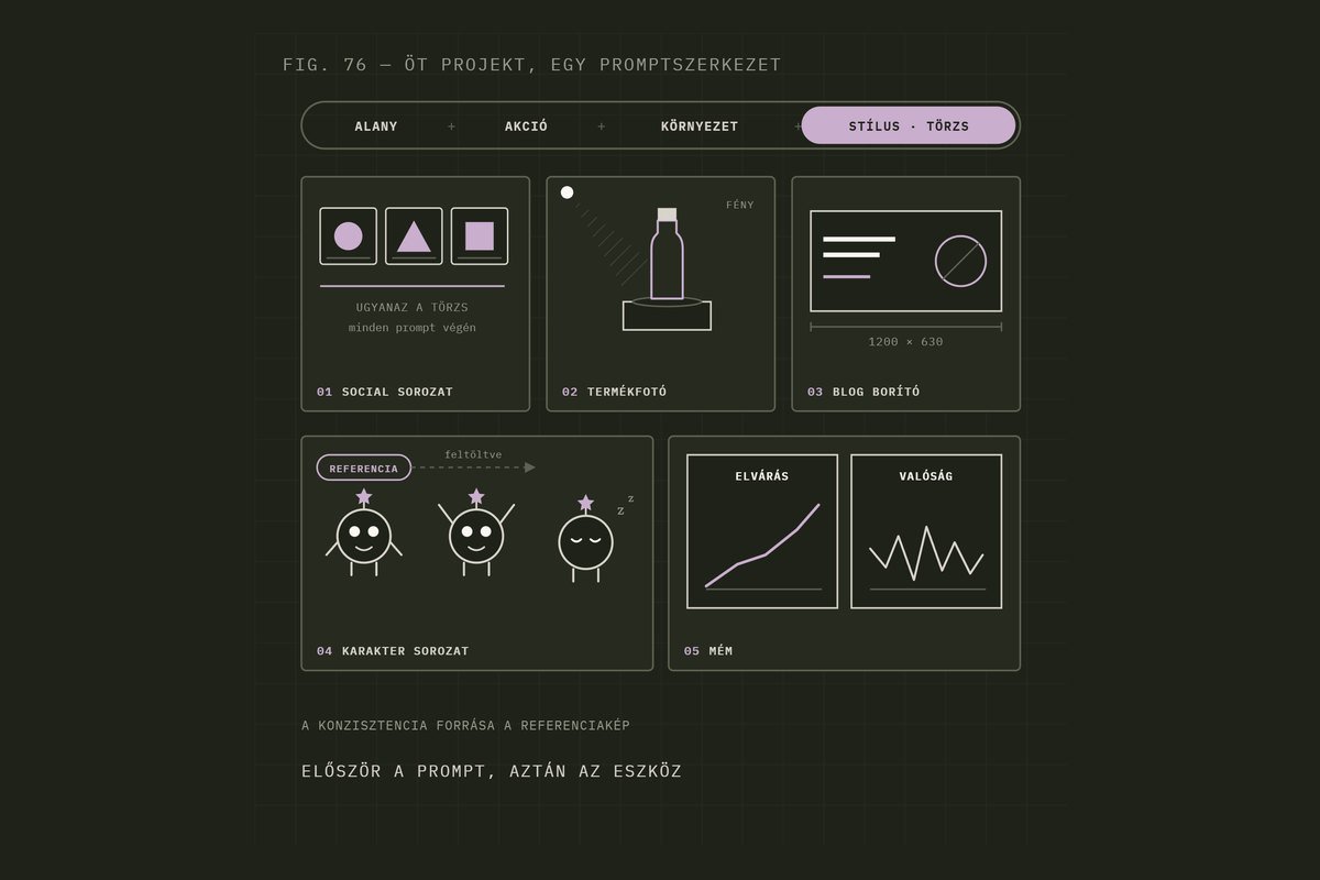 AI képgenerálás projektek és promptok