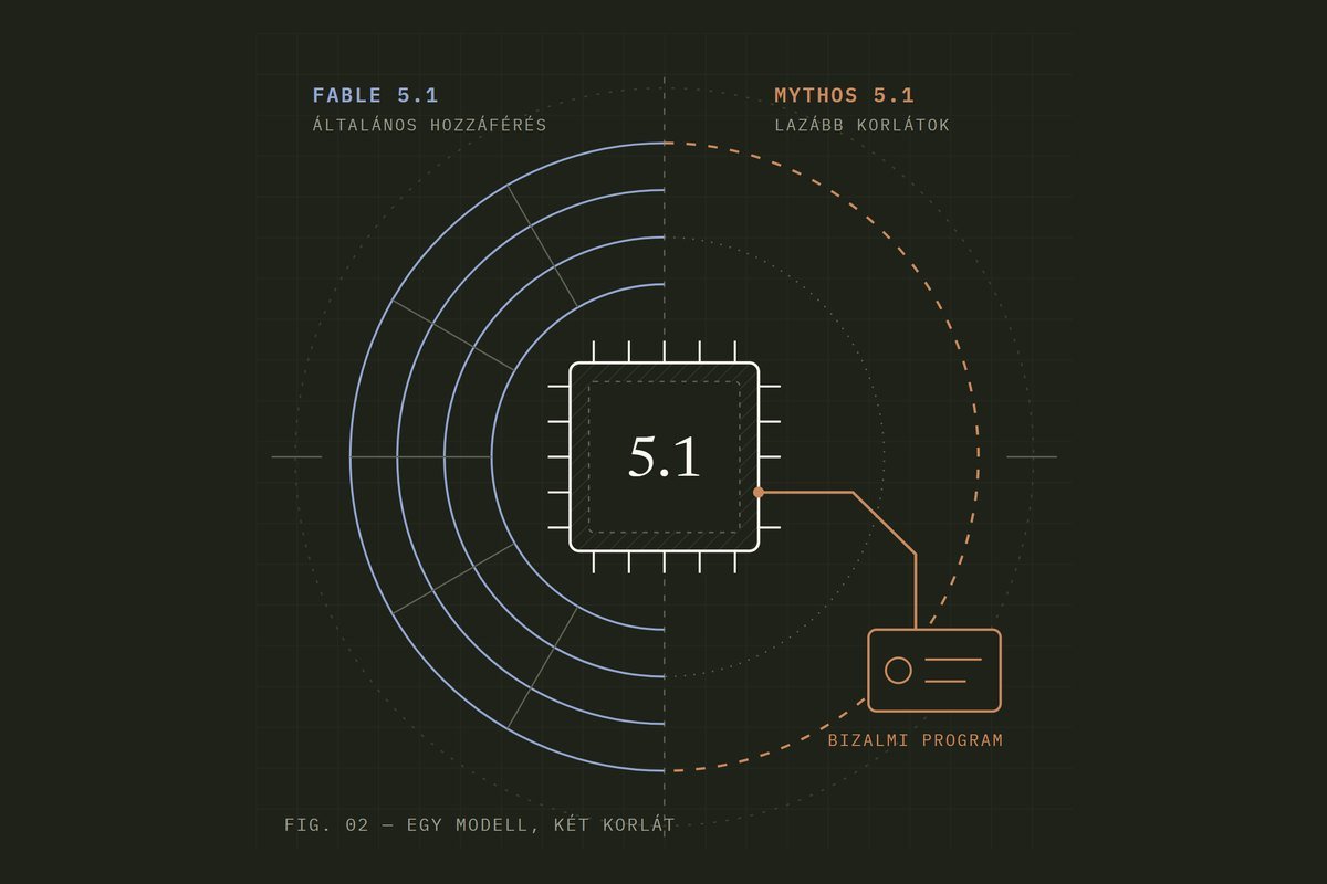 Claude Fable 5.1 és Mythos 5.1 magyarul: az új modellek