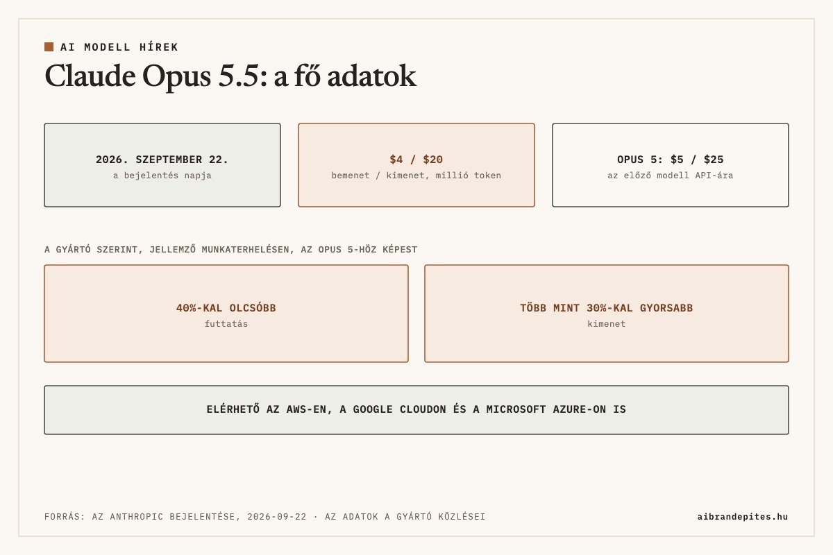 Claude Opus 5.5 fő adatai: bejelentés 2026. szeptember 22., API-ár 4 dollár bemenet és 20 dollár kimenet millió tokenre (Opus 5: 5 és 25 dollár), a gyártó szerint jellemző munkaterhelésen 40 százalékkal olcsóbb futtatás és több mint 30 százalékkal gyorsabb kimenet; elérhető az AWS-en, a Google Cloudon és a Microsoft Azure-on is