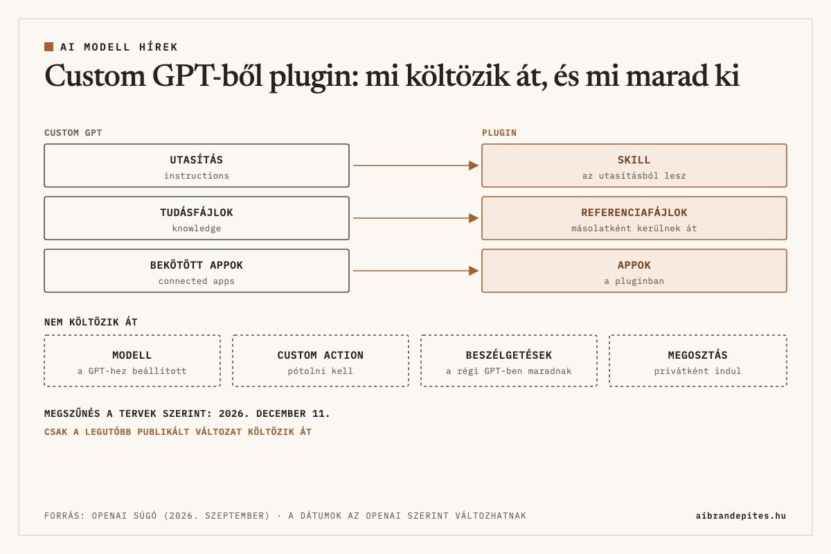 Custom GPT-ből plugin: az utasításból skill lesz, a tudásfájlok referenciafájlként, a bekötött appok appként kerülnek át; nem költözik át a GPT-hez beállított modell, a custom action, a korábbi beszélgetések és a megosztási beállítások; a megszűnés a tervek szerint 2026. december 11.