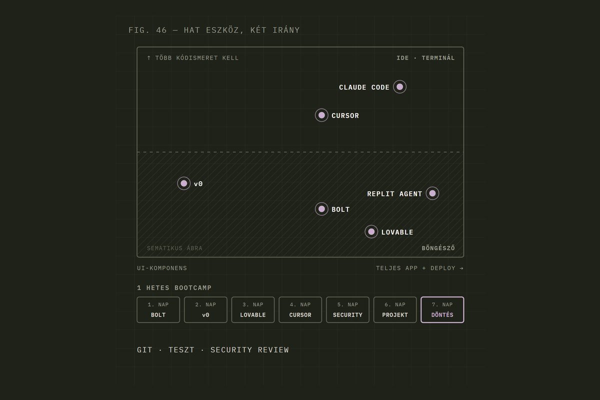 Vibe coding eszközök 2026